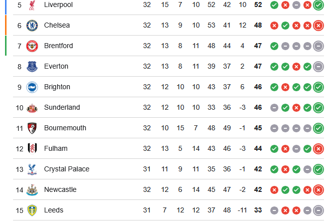 Premier League Table 2025/26 week 32