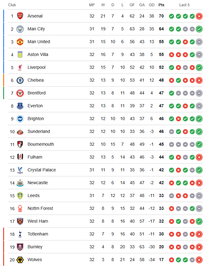 Premier League Table 2025/26 week 32