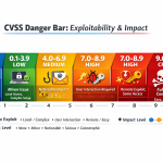 CVSS Danger Bar